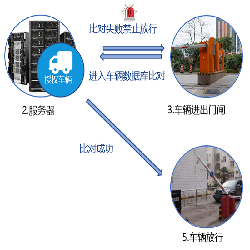 车辆进出管理系统