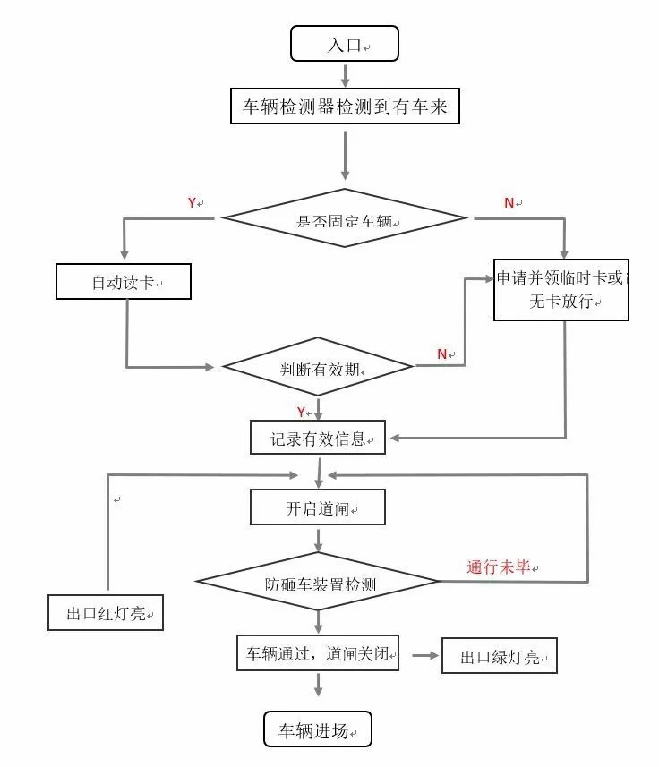 《智能云停车系统》进出共道是如何实现的？