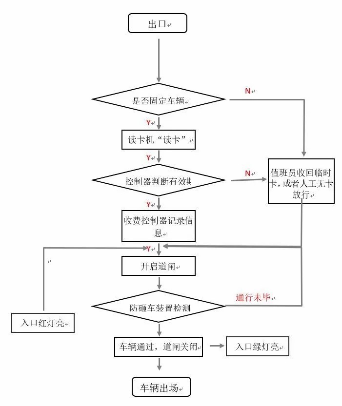 《智能云停车系统》进出共道是如何实现的？