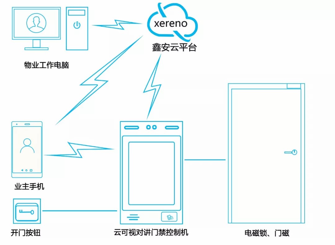 “鑫安物联”征集100个优质小区，免费安装面部识别系统！！！ 