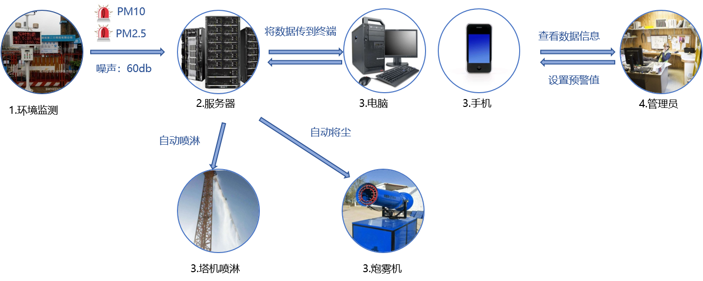 扬尘监测系统