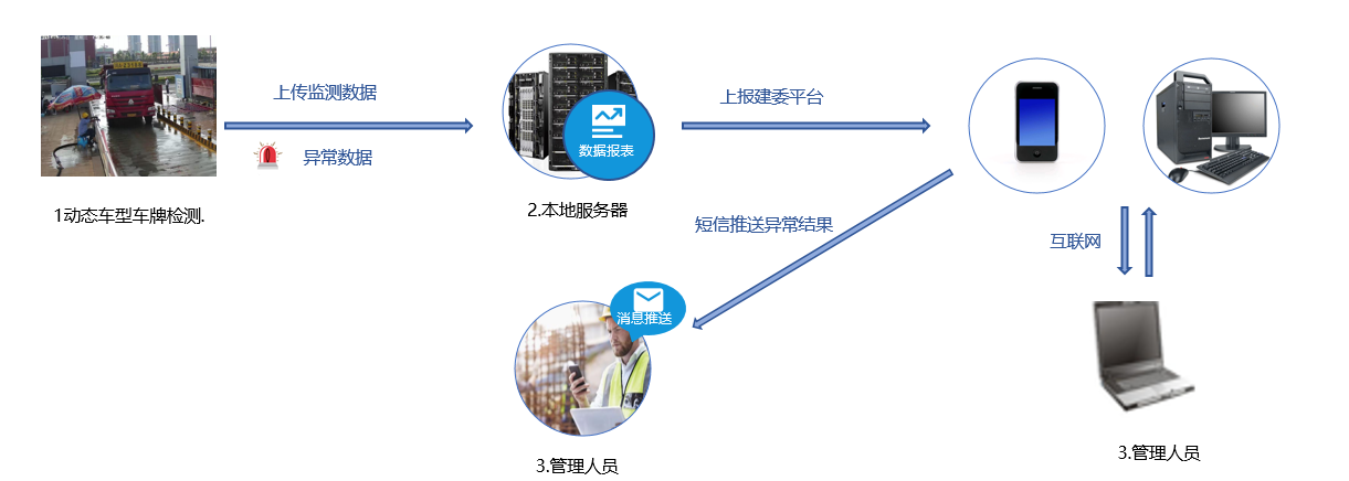 运渣车辆管理系统